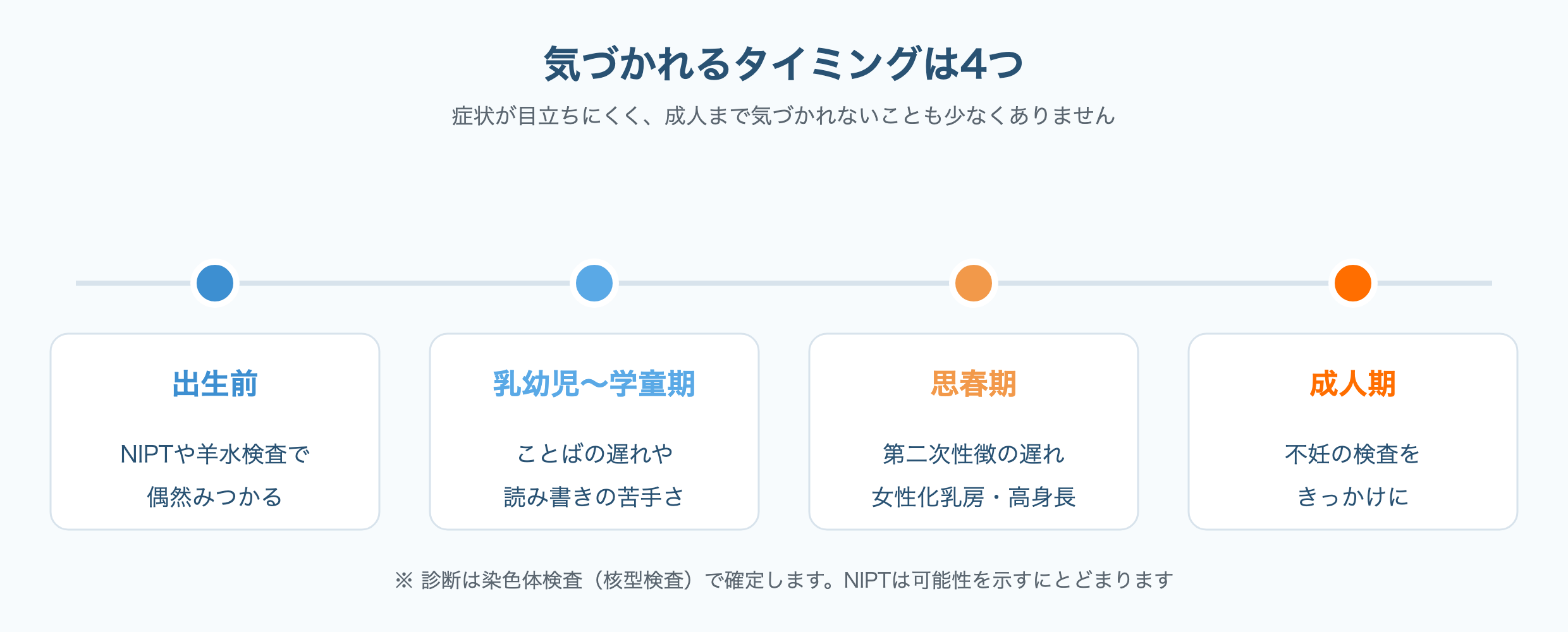 出生前・乳幼児〜学童期・思春期・成人期の4つの時期に、クラインフェルター症候群が気づかれるきっかけを示した図