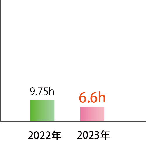 平均残業時間