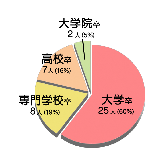 最終学歴