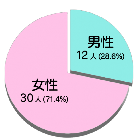 男女比