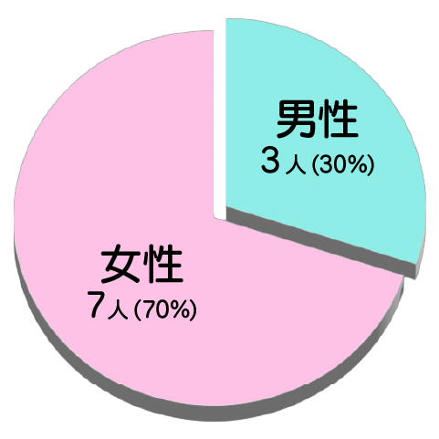 役職比