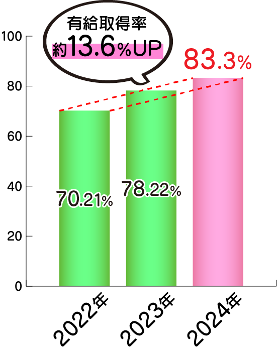 有給消化率
