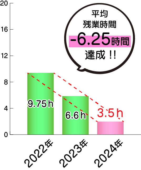 平均残業時間